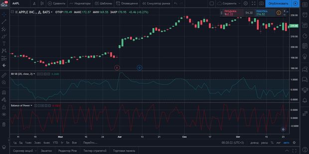 Indicadores en TradingView: gráfico con indicadores