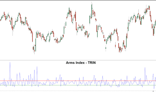 TRIN indicador para el comercio de divisas