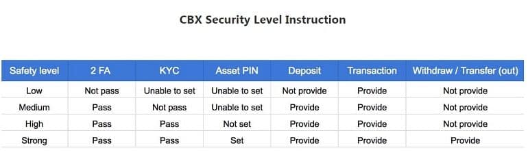Niveles de verificación de la cuenta CBiX